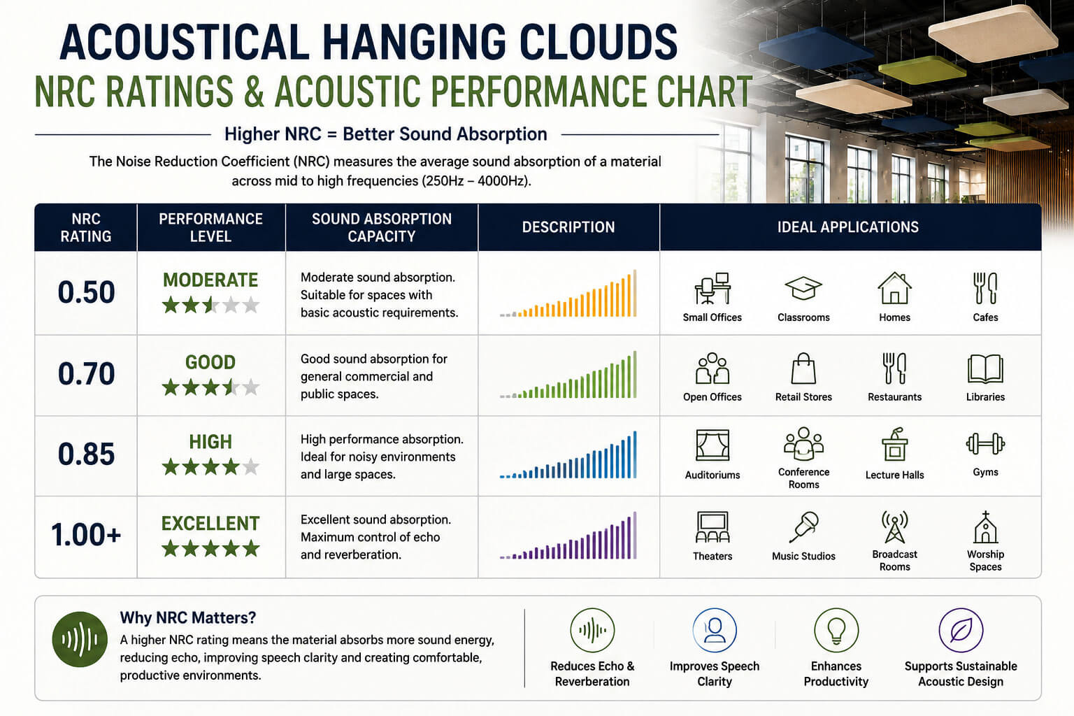 NRC rating chart for acoustical hanging clouds showing sound absorption performance