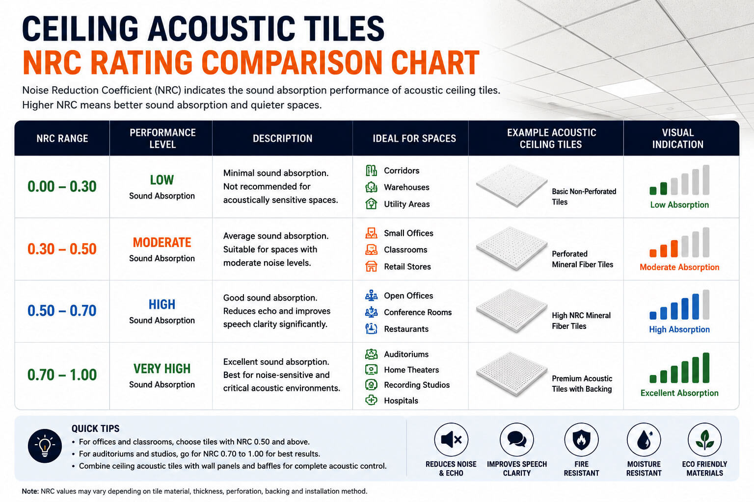 Ceiling acoustic tiles NRC rating comparison chart for sound absorption performance