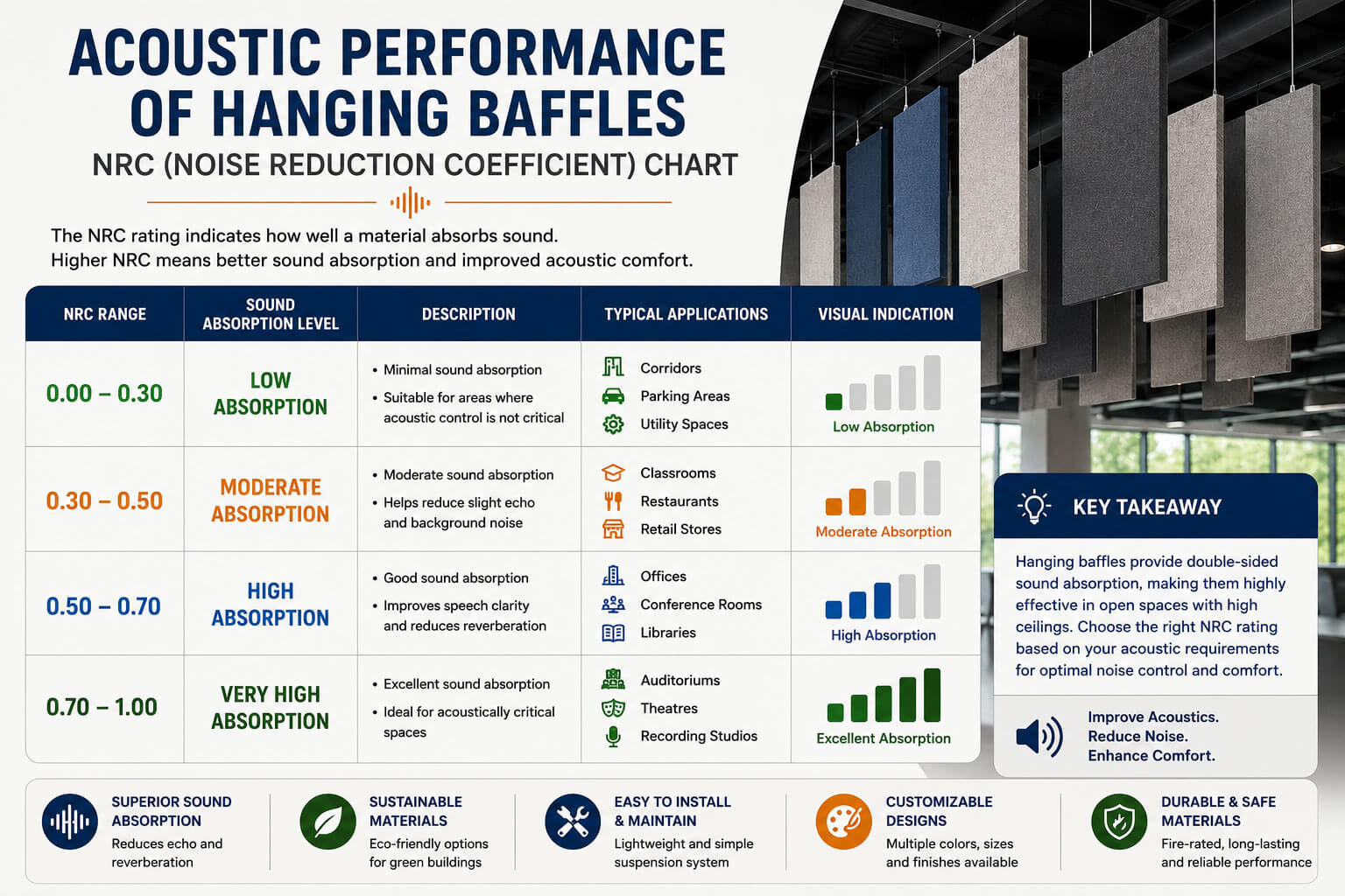 NRC rating chart showing sound absorption performance of acoustic hanging baffles