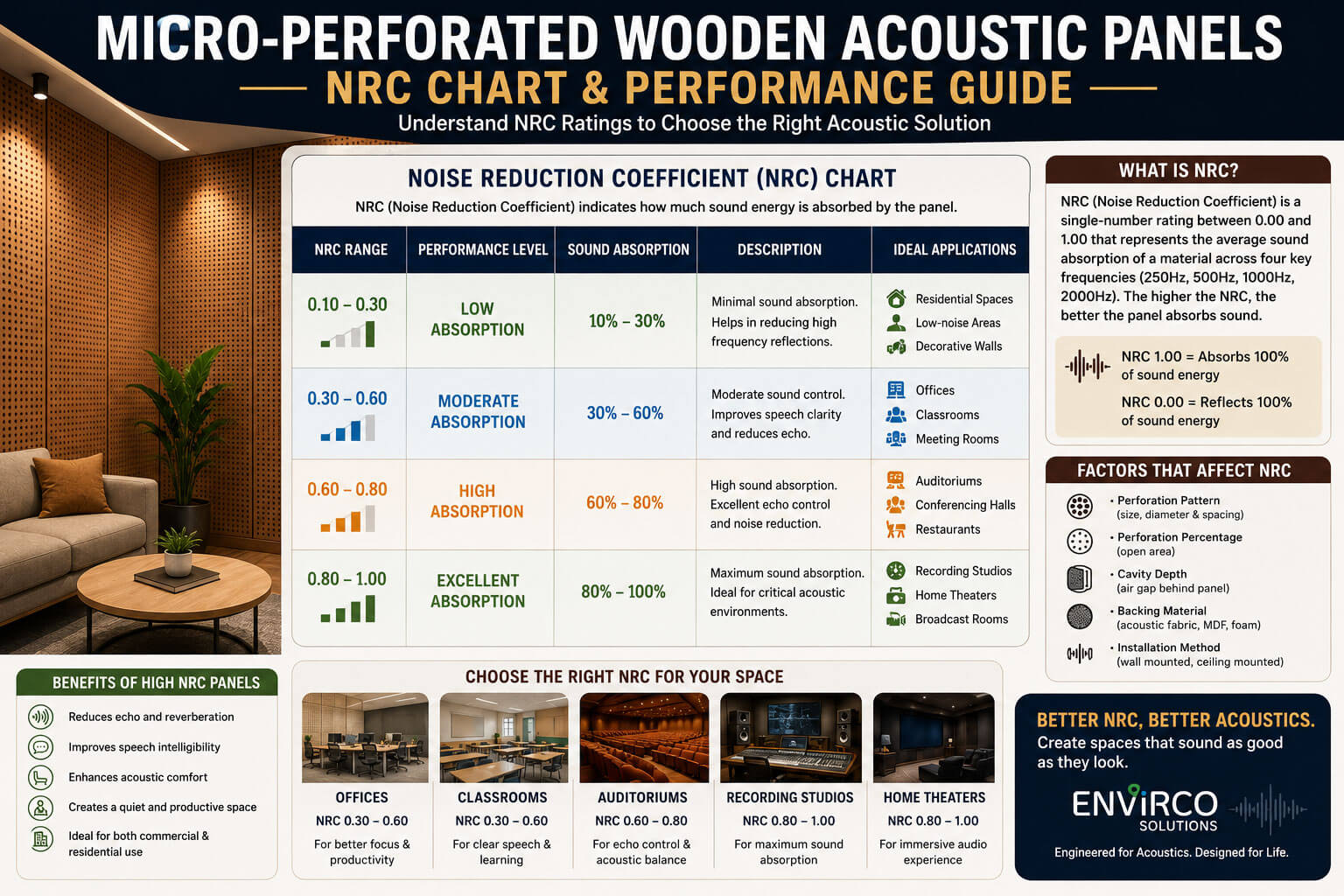 Micro perforated wooden acoustic panels NRC rating chart showing sound absorption performance