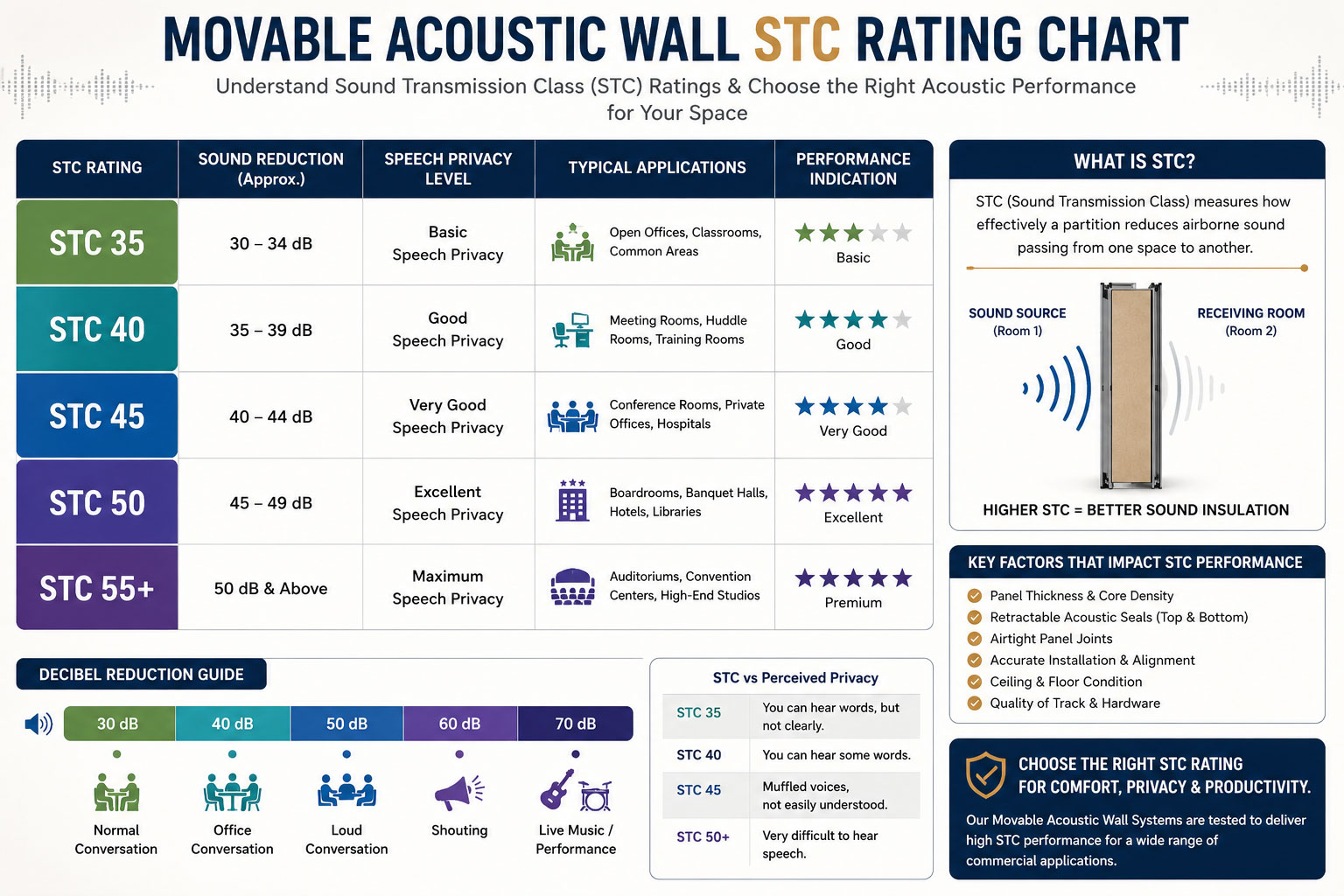 STC rating comparison chart for movable acoustic partition wall systems
