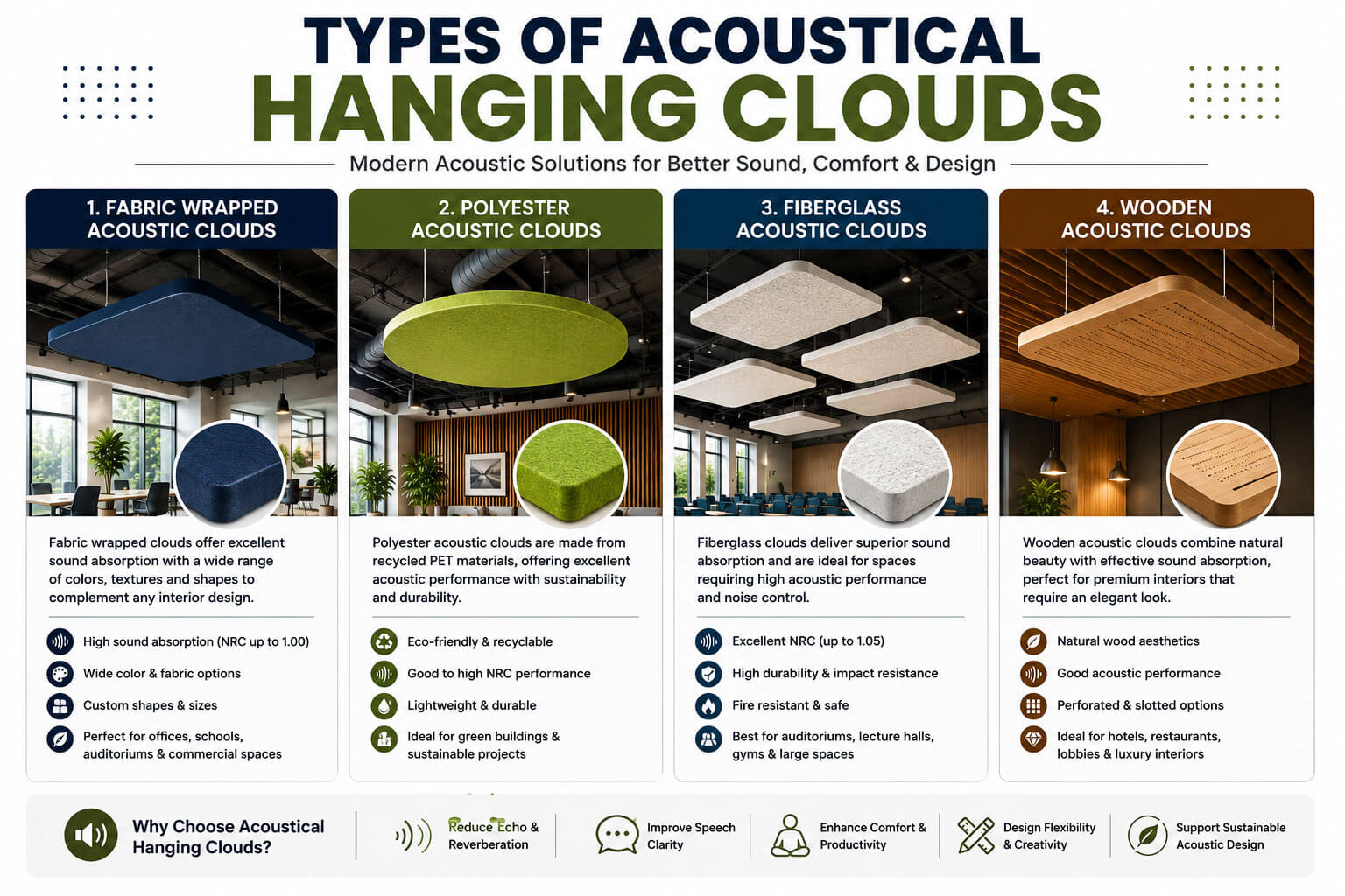 Types of acoustical hanging clouds including fabric wrapped polyester fiberglass and wooden acoustic clouds