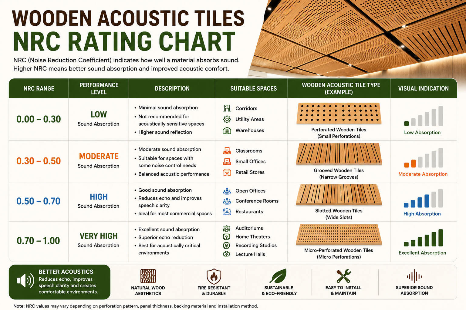 NRC rating chart showing sound absorption performance of wooden acoustic tiles