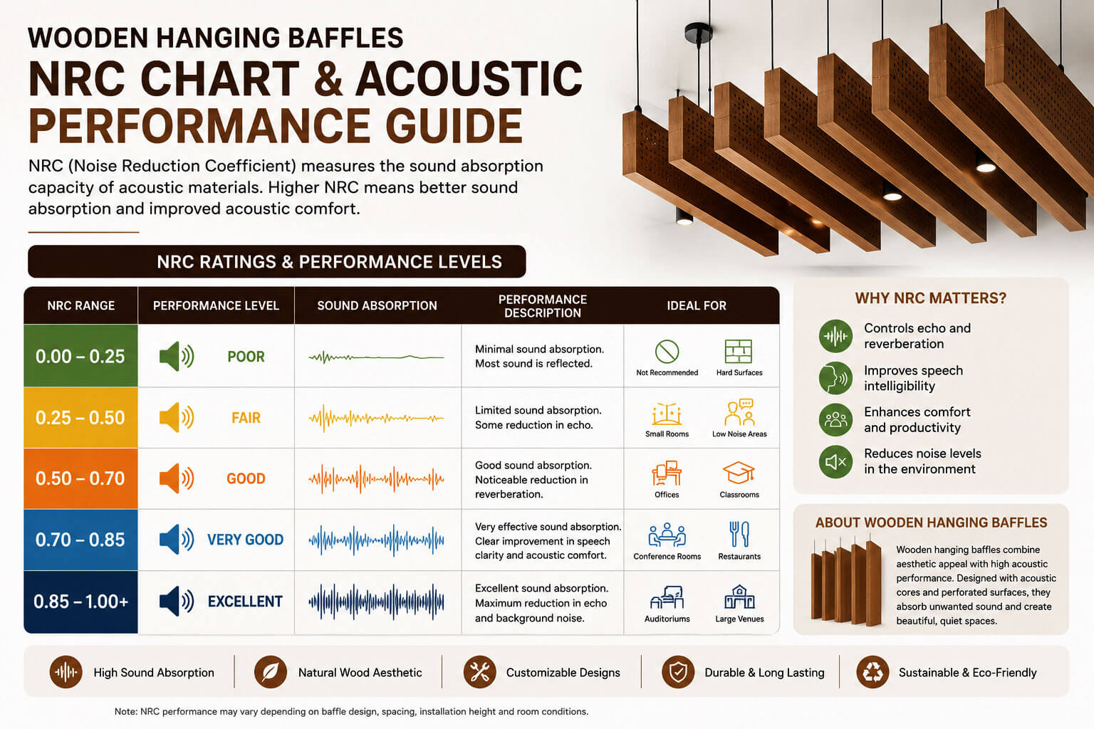 Wooden hanging baffles NRC rating chart showing acoustic performance and sound absorption efficiency